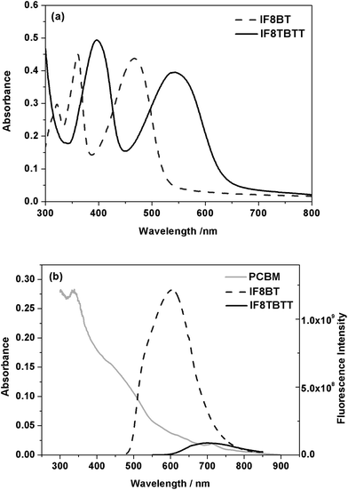 (a) Absorption spectra of IF8BT and IF8TBTT in neat polymer films. (b) Emission spectra of IF8BT and IF8TBTT films normalised for differences in film absorption at the excitation wavelength of 468 nm, overlaid with the PCBM absorption spectrum (gray line).