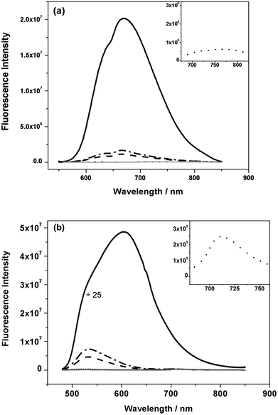 The photoluminescence spectra of (a) IF8TBTT and (b) IF8BT in neat polymer films and in blends with PCBM of varying composition with insets showing the magnified spectra for 50 wt% PCBM. The inset for IF8BT blend film shows an additional emission band at 720 nm. ( neat,  5% PCBM,  10% PCBM, ⋯ 50% PCBM,  75% PCBM).