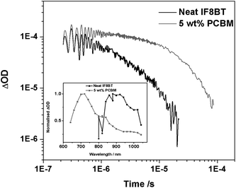 The transient absorption data for an IF8BT neat film and an IF8BT/PCBM (5 wt% PCBM) blend film, measured using 80 μJ cm−2 excitation at 485 nm and a probe wavelength of 950 nm. The inset shows the transient absorption spectrum of each film at 10 μs (for the neat film) and 1 μs (for the blend).