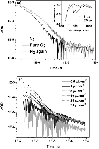 (a) Transient absorption data for an IF8TBTT/PCBM film (50 wt% PCBM) in nitrogen and pure oxygen environments, measured using 90 μJ cm−2 excitation at 520 nm and a probe wavelength of 950 nm. The inset shows the transient absorption spectra of the film at 1 μs and 25 μs. (b) Transient absorption data for an IF8TBTT/PCBM (75 wt% PCBM) blend film as a function of excitation density.