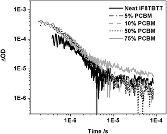 The transient absorption data for an IF8TBTT neat film and IF8TBTT/PCBM blend films with varying PCBM concentration (5, 10, 50 and 75 wt% PCBM), measured using 80 μJ cm−2 excitation at 520 nm and a probe wavelength of 980 nm.