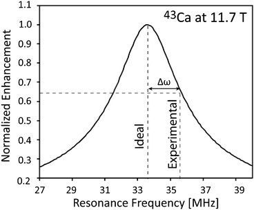 A simulated plot of a relative signal enhancement (BMACS1/BMAS1) versus the MACS resonance frequency. The plot is based on eqn (1). The signal enhancement is normalized to its on-resonance frequency (ωL). It shows the non-optimal enhancement for the off-resonance (Δω) MACS used in this study.