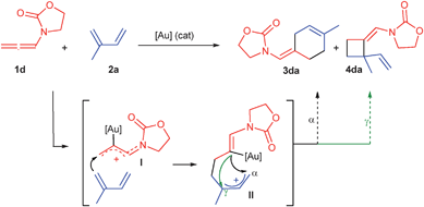 One potential mechanistic pathway for the Au-catalyzed cycloaddition of allenamides 1 and conjugated dienes