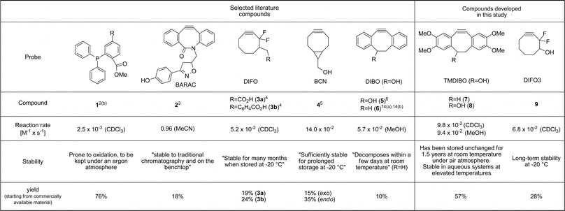 
          Probes for azide detection (1–5), previously synthesised cyclooctynes (6, 7) and compounds developed for this study (8, 9).
