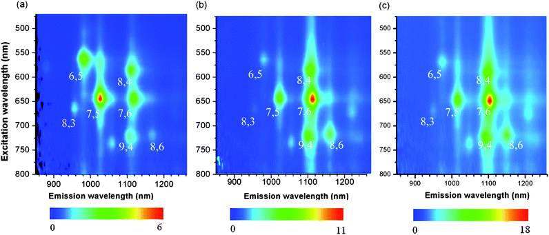 Photoluminescence (PL) spectra of 76-CoMoCAT before (a) and after extraction with 3 (b) and 4 (c). The scale intensity is shown below the spectra.