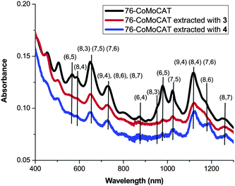UV–vis–NIR spectra of D2O/SDBS solutions of 76-CoMoCAT and the one extracted with 3 and 4.