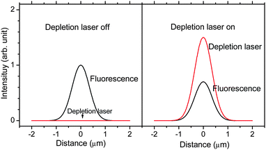 Schematic of fluorescence modulation with the depletion laser. In the absence of signal-degrading, depletion laser-induced two-photon excited fluorescence, co-illumination with the depletion laser (right) suppresses fluorescence relative to no depletion laser co-illumination (left).
