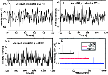 Fluorescence of Alexa 594 solution collected with an APD in single-photon counting mode with constant 535 nm pulsed excitation and 745 nm pulsed depletion modulated at (A) 20, (B) 200 and (C) 2000 Hz. The intensities of the 535 nm and 745 nm pulsed lasers are 105 W cm−2 and 150 kW cm−2, respectively. (D) Fourier transform of the emission in (A–C), each binned an order of magnitude faster than the modulation.