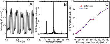 Dual modulation STED. (A) The fluorescence emission of Alexa 594 solution with the depletion laser at 550 kW cm−2 modulated at 8 Hz and with the primary laser at 40 W cm−2 modulated at 45 Hz. (B) The sum and difference frequency side bands from dual modulation in the Fourier transform of the emission in (A). (C) The frequency components of Alexa 594 solution at the dual modulation difference (37 Hz, triangle) and sum (53 Hz, diamond) frequencies as a function of primary laser power. The primary laser is at 535 nm modulated at 45 Hz and the depletion laser is at 745 nm modulated at 8 Hz.