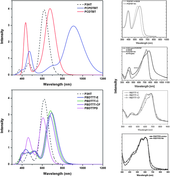 Simulated absorption spectra for the tetramers as determined with TDDFT at the B3LYP/6-31G** level of theory. P3HT (dashed line) is shown as a reference in both plots. Empirical UV-visspectra for the DA copolymers are shown for reference, adapted from refs. 9, 11, 33 and 252.