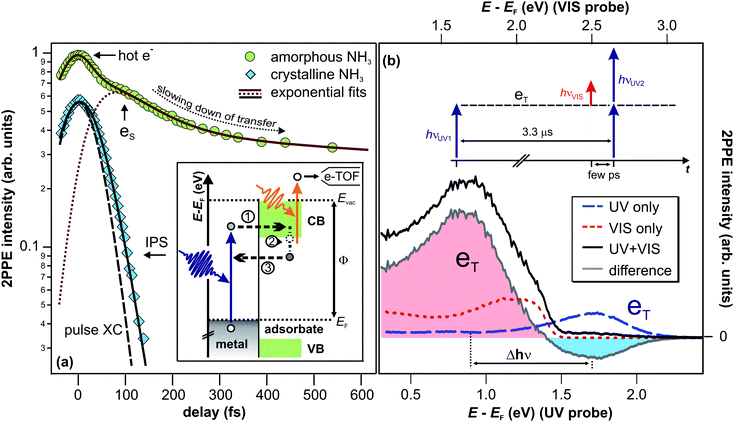 (a) Population decay traces of the solvated electron state (8.5 ML amorphous NH3/Cu(111), circles) and the image potential state (IPS) (mass equivalent of 3 ML crystalline NH3/Cu(111), diamonds). Fits to the data (solid lines) are exponential decays (based on rate equations) that are convoluted with the pump and probe laser pulse's cross correlation (XC). Inset: 2PPE scheme and illustration of the elementary processes of the electron dynamics for amorphous NH3 layers; electron injection (1), energetic stabilization (2), and transfer back to the substrate (3). (b) 2PPE spectra of the (crystalline) NH3/Cu(111) interface using hνUV = 3.0 eV (blue dashed) and hνVIS = 2.2 eV (red dotted). Spectral signature eT is excited by UV photons and probed by VIS light at delays > 3.3 μs after excitation. Note that the UV pulse duration was > 200 fs in order to suppress two-photon background signal. See text for details.