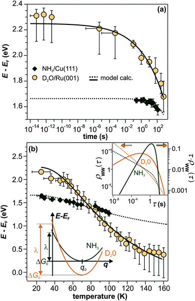 Comparison of the eT relaxation for NH3 and D2O. (a) Time-dependent shift of the peak maximum of the trapped electron distribution in ice (orange) and ammonia adlayers (green). (b) Temperature-dependent peak shift. Dashed and solid lines result from the model calculation based on conformational substates. Bottom inset: harmonic solvation potentials of NH3 and D2O. Top inset: distribution τ·ρWW(τ) (solid curves, right axis) and distribution density ρWW(τ) (dashed curves, left axis) of relaxation times of the NH3 (green) and D2O (orange) sample.
