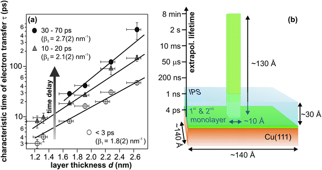 (a) Electron transfer time constants as a function of amorphous ammonia layer thickness in three different stages of solvation, i.e. at three different time delays. (b) Illustration of the required crystallite height formed by the material of the third NH3 layer) for electron residence times on minute timescales; extrapolating from panel (a) (taken from ref. 40). The blue-shaded area visualizes the dimension of the image potential state, which serves the excitation of eT.