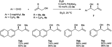 Asymmetric allylation of aldehydes with 2-substituted prop-2-en-1-ol.