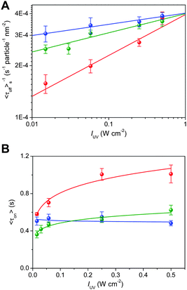 UV light intensity dependence of <τoff>s−1 (A) and <τon> (B) obtained for 5 nm Au/TiO2 (blue), 8 nm Au/TiO2 (green), and 14 nm Au/TiO2 (red) ([DN-BODIPY] = 2.0 μM).