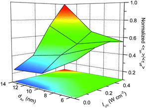 
            d
            Au
             and IUV dependence on <τon>/<τoff> values obtained for 5, 8, and 14 nm Au/TiO2.