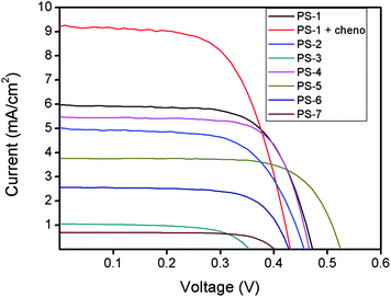 Current vs. voltage graphs of the photosensitizers.