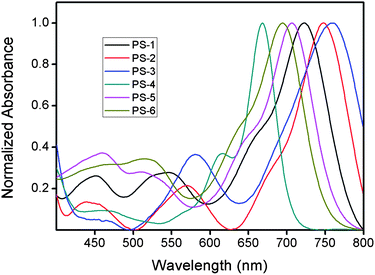 Normalized absorbance spectra of sensitizers PS-1 through PS-6 in CHCl3.