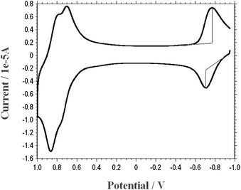 
            Cyclic voltammogram of PS-1.