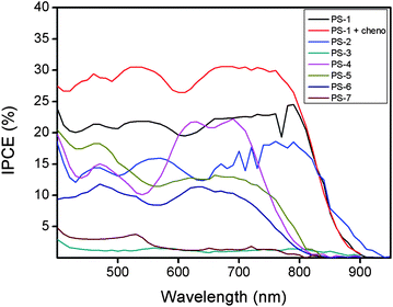 Incident photon to current conversion efficiencies as a function of wavelength for the liquid electrolyte based DSSCs.