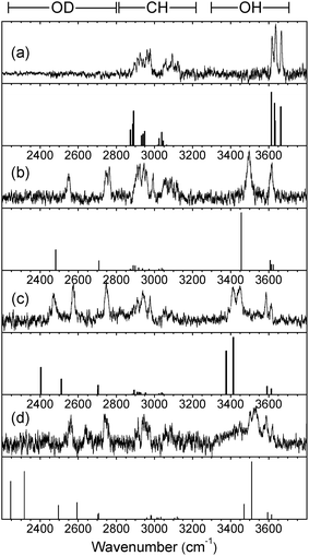 Experimental IRID spectra of (a), phenyl α-d-mannopyranoside and (b,c,d), its hydrated clusters, α-PhMan·(D2O)1,2,3 recorded with the UV probe set on the bands identified by the arrows in Fig. 2(a–d). The calculated vibrational (stick) spectra are those associated with their lowest energy structures. (Note: the IRID signals are strongly attenuated at wavenumbers <2450 cm−1 where the IR laser intensity falls away steeply).