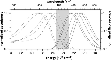 Normalized absorption (dotted traces) and emission spectra (solid traces) of pyrazoline probes 2a–e in methanol. The shaded area indicates the tunable range of the excited-state energy ΔE00.