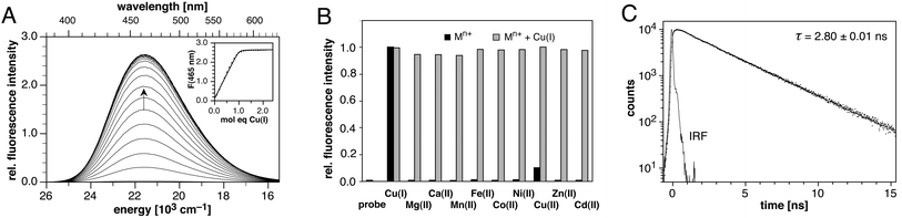 Fluorescence response of pyrazoline probe 2c towards monovalent copper in MeOH at 298 K. A) Fluorescence titration of 2c (5 μM) with [Cu(i)(CH3CN)4]PF6 (excitation at 362 nm). Inset: Molar-ratio plot of the fluorescence intensity at 465 nm. B) Fluorescence response of 2c as a function of various metal cations (excitation at 370 nm, emission at 463 nm). Black bars: equimolar concentration of 2c and the indicated metal cation. Grey bars: Competition with equimolar amounts of [Cu(i)(CH3CN)4]PF6 and the respective metal cation. C) Time-resolved fluorescence decay profile of 2c saturated with Cu(i) ([Cu(i)(CH3CN)4]PF6; IRF = instrument response function, excitation at 372 nm, fluorescence emission acquired at 460 nm).