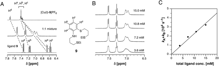 Dynamic 1H NMR study of the Cu(i)-ligand 9 self exchange equilibrium in CD3OD at 298 K. A) Aromatic region of the 1H NMR spectrum of free ligand 9 (bottom), complex [Cu(i)-9]PF6 (top), and equimolar mixture of the ligand and complex (middle). B) 1H NMR spectra of solutions containing equimolar amounts of ligand 9 and [Cu(i)-9]PF6 at the indicated total ligand concentration. C) Linear correlation of the observed 1H NMR exchange rate (obtained from full line shape analysis with gNMR22) and the total ligand concentration according to eqn (3).