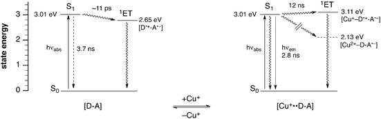 Simplified Jablonski diagrams illustrating the energetics of the Cu(i)-dependent photoinduced electron transfer switching of probe 2c (S0 = singlet ground state, S1 = lowest excited singlet state, 1ET = singlet electron transfer state, D = donor, A = acceptor).