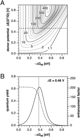 A) Contour plot of the fluorescence enhancement factor fe as a function of the PET driving force and change in donor potential ΔE(D+/D) calculated based on equation S6. For fe between 20 and 420, contour lines are drawn in intervals of 20. Variables: k0 = 2.7 × 108s−1, HDA = 18 cm−1, λ = 0.54 eV, T = 298 K. B) Quantum yield (dashed trace) and fluorescence enhancement factor (solid trace) as a function of the PET driving force for a fixed donor potential difference of ΔE = 0.46 V, calculated based on equations S7 and S9, respectively.