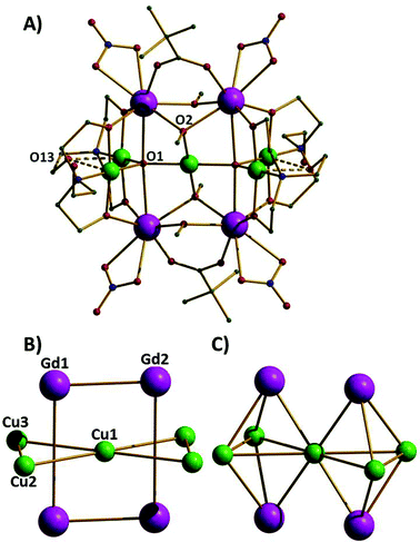 
          A) The molecular structure of complex 1. Colour code: Gd = purple, Cu = green, O = red, N = blue, C = grey. H-atoms are omitted for clarity. B) The metallic skeleton highlighting the two “interpenetrating” metal frameworks; the Cu5 “bow-tie” and the Gd4 rectangle. C) The metallic skeleton drawn to emphasise the four face- and vertex-sharing {Cu3Gd} tetrahedra. The Gd⋯Gd distances across the short and long rectangular edges are 3.735 Å and 5.279 Å, respectively. The Cu1⋯Cu2,3 distances are ∼3.5 Å; the Cu2⋯Cu3 distance is ∼3.1 Å and the Cu⋯Gd distance, ∼3.3 Å. Cu1–O1–Cu2, 123.88°, Cu1–O1–Cu3, 128.95°, Cu2–O1–Cu3, 107.05°.