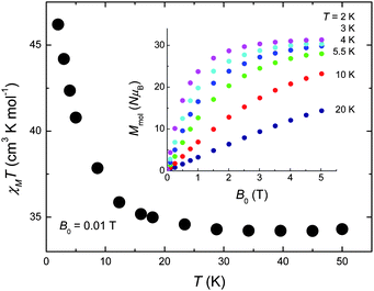 Temperature-dependence of χMT for 1 collected for B0 = 0.01 T. Inset: Field-dependence of the molar magnetisation for the indicated temperatures.