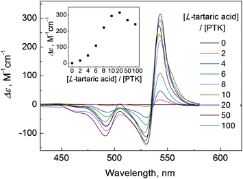 
            CD spectra of PDA J-aggregates mediated by l-tartaric acid of varying concentration in pH 3.0 aqueous CTAB solution (5 mM). Inset shows the CD intensity at 543 nm as a function of [l-tartaric acid]/[PTK] ratio. [PDA] = 50 μM.