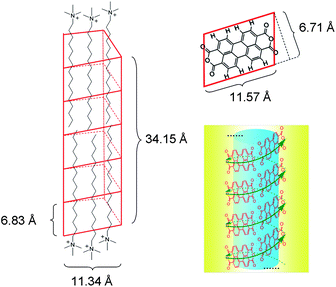 Modelling of the proposed structure of CTAB embedded PDA aggregates using Chem3D. Calculations show that the volume of the cavity formed by 15 PDA molecules (5 circles, 3 PDA molecules per circle) is 1912 Å3 that could accommodate ca. 26 CTAB alkyl chains, giving a 1 : 1.7 molar ratio of PDA to CTAB. The blue shadow represents the hydrophobic microenvironment in which CTAB is embedded and the yellow shadow represents the surrounding aqueous medium.