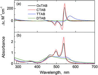 (a) CD and (b) absorption spectra of PDA (50 μM) aggregates mediated by l-tartaric acid (0.5 mM) in OcTAB (3 mM, black trace), CTAB (5 mM, red trace), TTAB (5 mM, blue trace), and DTAB (20 mM, green trace) solution.