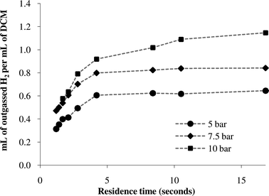 Burette measurements of hydrogen outgassing.