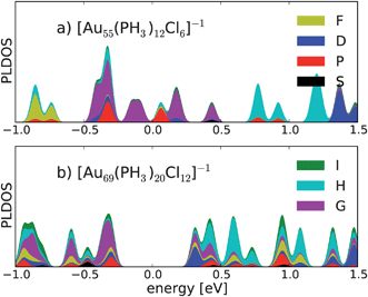 Angular momentum expansion of the Kohn–Sham states around Fermi energy (set to 0 eV) for the structures a) 1 and b) 2. The states are broadened by Gaussians of 0.03 eV width.