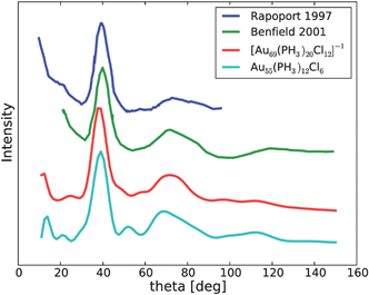 Simulation of the XRD signal in comparison with experiment. The experimental curves were extracted from Benfield et al.37 and Rapoport et al.13