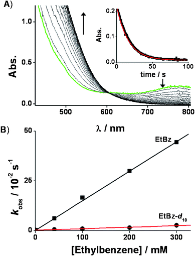 (A) Spectral changes observed in the reaction of [FeIV(O)(Me3NTB)]2+ (3) (1.0 mM) and ethylbenzene (EtBz, 40 mM). Inset shows absorbance traces monitored at 770 nm. (B) Plot of the pseudo-first-order rate constants, kobs (s−1), against substrate concentrations to determine second-order rate constants, k2, and C–H kinetic isotope effect (KIE) value for the reaction of [FeIV(O)(Me3NTB)]2+ (3) with ethylbenzene (■, black solid line, k2 = 1.49 M−1s−1) and deuterated ethylbenzene-d10 (●, red solid line, k2 = 5.7 × 10−2 M−1s−1) in CH3CN at −40 °C.