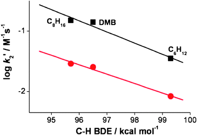 Plot of log k2′ of [FeIV(O)(Me3NTB)]2+ (3, black filled squares), and [(TDCPP)+˙FeIVO]+ (7, red filled circles) against C–H BDE of substrates. Second-order rate constants, k2, were determined at −40 °C and then adjusted for reaction stoichiometry to yield k2′ based on the number of equivalent target C–H bonds of substrates. See ESI, Fig. S6 for the determination of k2′ values of 3 and 7.