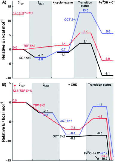 Reaction energy profiles of C–H activation reaction of cyclohexane (A) and CHD (B) by 3OCT in high-spin (black, solid) and low-spin (blue, dotted) and by 3TBP in high-spin (red, dashed). The high energy low-spin state 3TBP is also indicated.