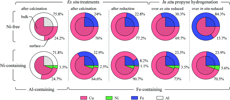 Surface (shell) and bulk (core) composition according to XPS analysis, and the theoretical bulk ratio of the Cu3Fe and Cu2.75Ni0.25Fe samples after calcination, ex situreduction, and under propyne hydrogenation (after ex situ or in situreduction). Conditions: Calcined Cu3Fe and Cu2.75Ni0.25Fe were measured under O2 at 573 and 523 K, respectively, whereas their ex situ pre-reduced states were acquired under UHV at room temperature. Propyne hydrogenation was performed at 523 K and 1 mbar using a reaction mixture of H2/C3H4 = 3. For comparison, XPS results of the calcined Cu3Al and Cu2.75Ni0.25Al are included (1st column).