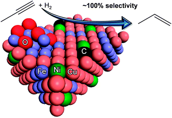 Schematic view of the surface of Cu2.75Ni0.25Fe under propyne hydrogenation based on in situ spectroscopic (XPS/XAS) analyses.