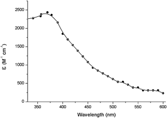 Transient absorption spectrum of triplet excited of TMP, obtained by energy transfer from acetone in deaerated aqueous solutions.134