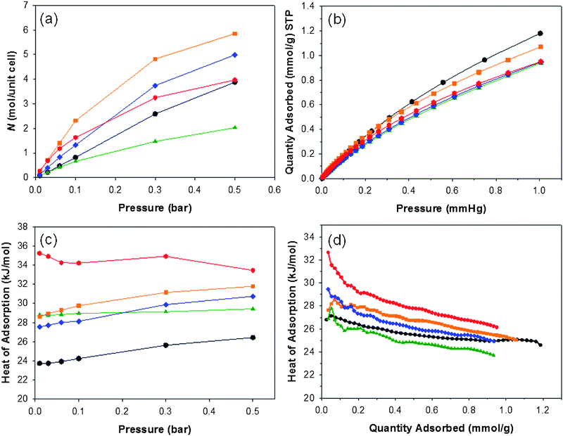 (a) Calculated CO2 isotherms at 298 K for substituted MIL-53 frameworks, redrawn from ref. 46 and (b) measured CO2 isotherms for CMP networks. (c) Calculated isosteric heats of adsorption for CO2 in substituted MIL-53 frameworks, redrawn from ref. 46 and (d) measured for CMP networks. Colour-coding is as follows: unsubstituted networks (black); –(CH3)2 (green); –(OH)2 (orange); –NH2 (blue) and –COOH (red).