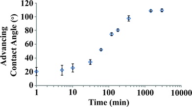 Kinetics of SAM formation on Ge(100), Ge(110), and Ge(111). Deposition is from 0.5 mM C12 solution in 1 : 1 ethanol–water, on surfaces etched for 24 h in 1 : 1 ethanol–water to give a hydrophilic surface devoid of germanium oxides. Advancing water contact angles (n = 3) are shown on a logarithmic time axis for clarity. The period of the most dramatic change occurs between 10 and 1000 min.