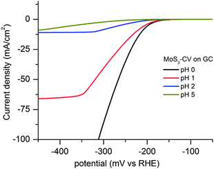Polarization curves of MoS3-CV film on a rotating glassy carbon disk electrode recorded at pH = 0, 1, 2, and 5. Scan rate: 2 mV s−1; rotating rate: 4500 rpm.