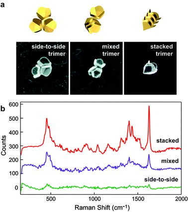 Stacked nanopyramid trimers produce a SERS response larger than other nanopyramid trimers. (a) 3D illustrations and SEM images of different trimer configurations. All images are 1.5 μm × 1.5 μm; the Au shell thickness was 20 nm. (b) Corresponding Raman spectra for nanopyramid trimers in (a) coated with a monolayer of methylene blue molecules excited by 633-nm laser light. Adapted with permission from ref. 21. Copyright 2010 American Chemical Society.