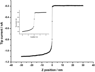 
            SICM approach curve for a nanopipette tip moving perpendicular to and through the W/NB interface: 1 mM TPAsTPB(NB) ‖ 10 mM LiCl(W). The tip potential was −0.6 V vs.Ag/AgCl. The inset shows details of the middle part of the approach curve (from −2 to 2 nm in z coordinate). Scan rate was 50 nm s−1.