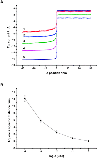 (A) SICM approach curves obtained with different concentrations of LiCl in the bottom aqueous phase and constant composition of the organic phase (1 × 10−3 M TPAsTPB in NB). Concentration of LiCl in the bottom aqueous phase was (1) 1 × 10−4 (scaled 50×), (2) 1 × 10−3 (scaled 30×), (3) 1 × 10−2 (scaled 10×), (4) 1 × 10−1 (scaled 1.6×), (5) 1 M. The solution filled in the pipette was kept the same as bottom phase for each curve. The tip potential was −0.6 V vs.Ag/AgCl. Scan rate was 50 nm s−1. (B) Aqueous specific distance for different concentrations of LiCl in water. Error bars are indicated by vertical lines through the data points and are smaller than the symbols when not visible.